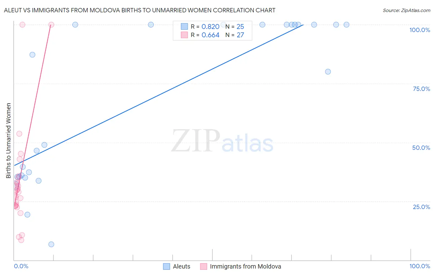 Aleut vs Immigrants from Moldova Births to Unmarried Women