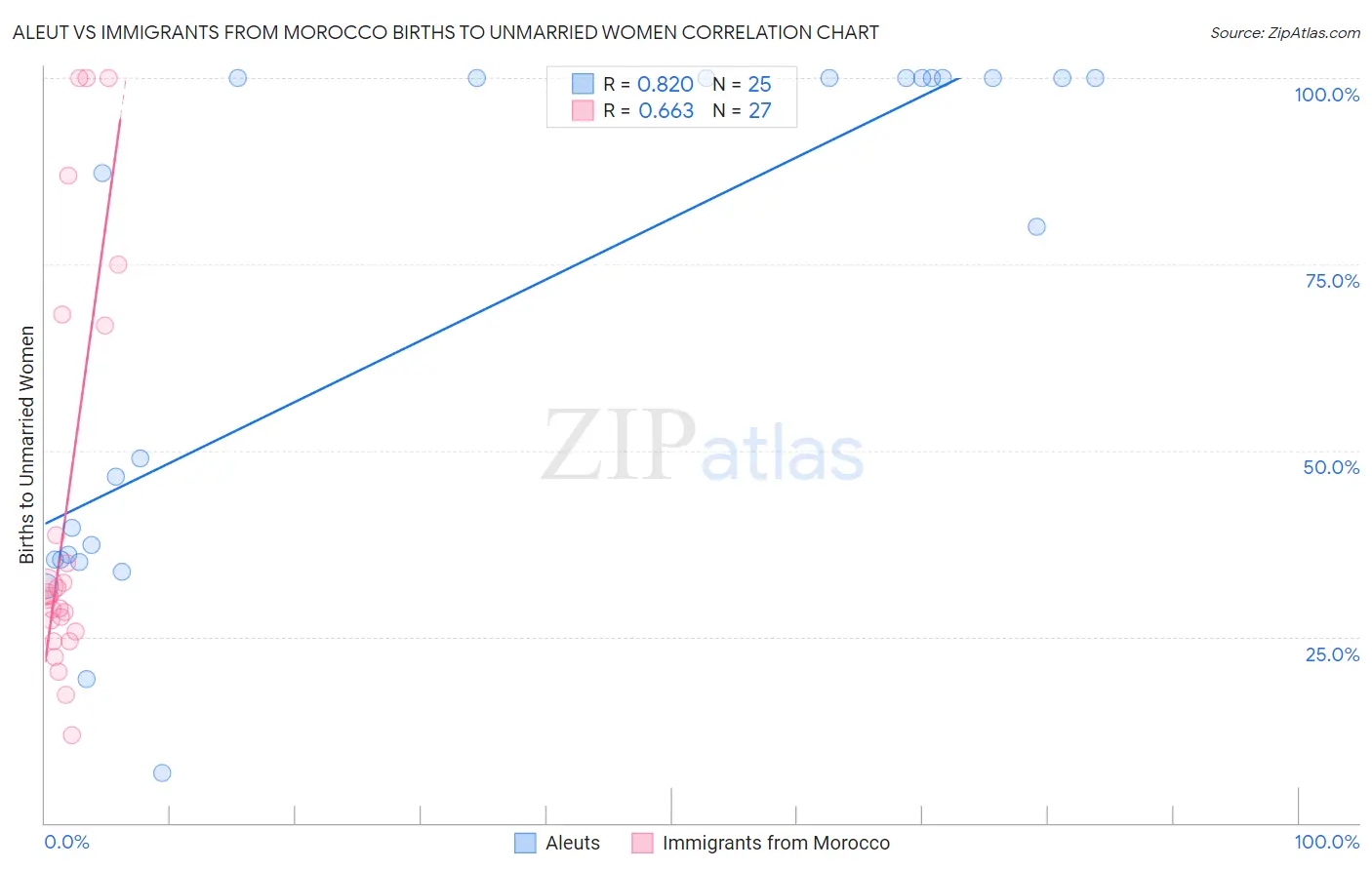 Aleut vs Immigrants from Morocco Births to Unmarried Women