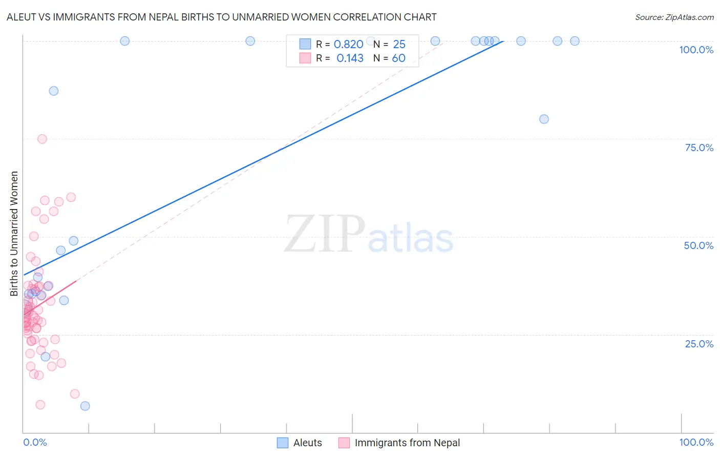 Aleut vs Immigrants from Nepal Births to Unmarried Women