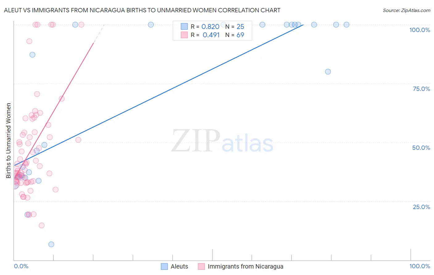 Aleut vs Immigrants from Nicaragua Births to Unmarried Women
