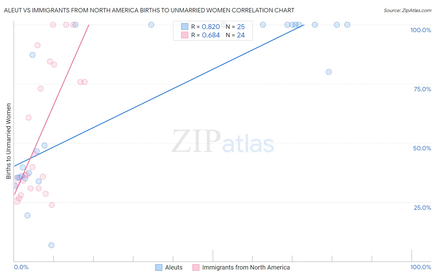 Aleut vs Immigrants from North America Births to Unmarried Women