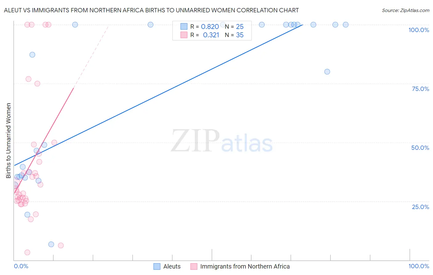 Aleut vs Immigrants from Northern Africa Births to Unmarried Women