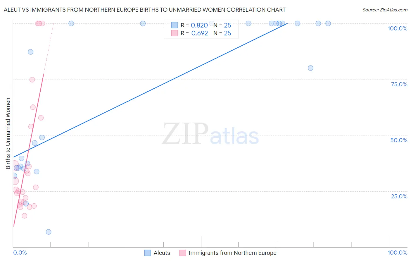 Aleut vs Immigrants from Northern Europe Births to Unmarried Women