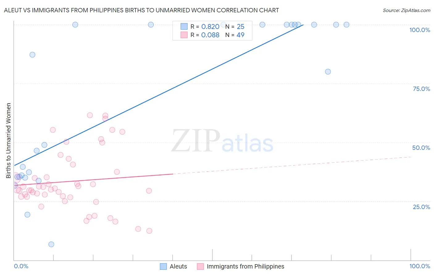 Aleut vs Immigrants from Philippines Births to Unmarried Women