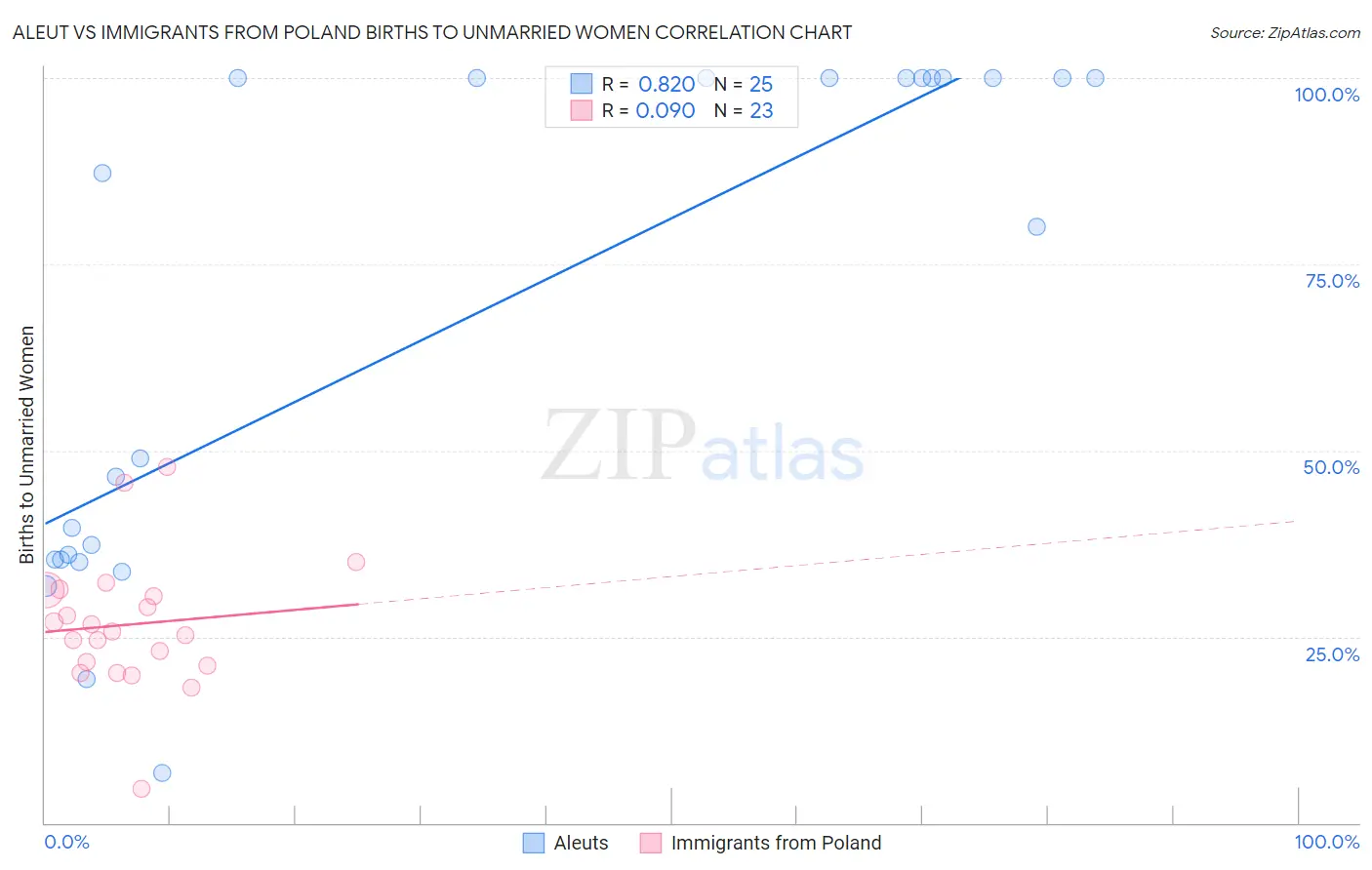 Aleut vs Immigrants from Poland Births to Unmarried Women