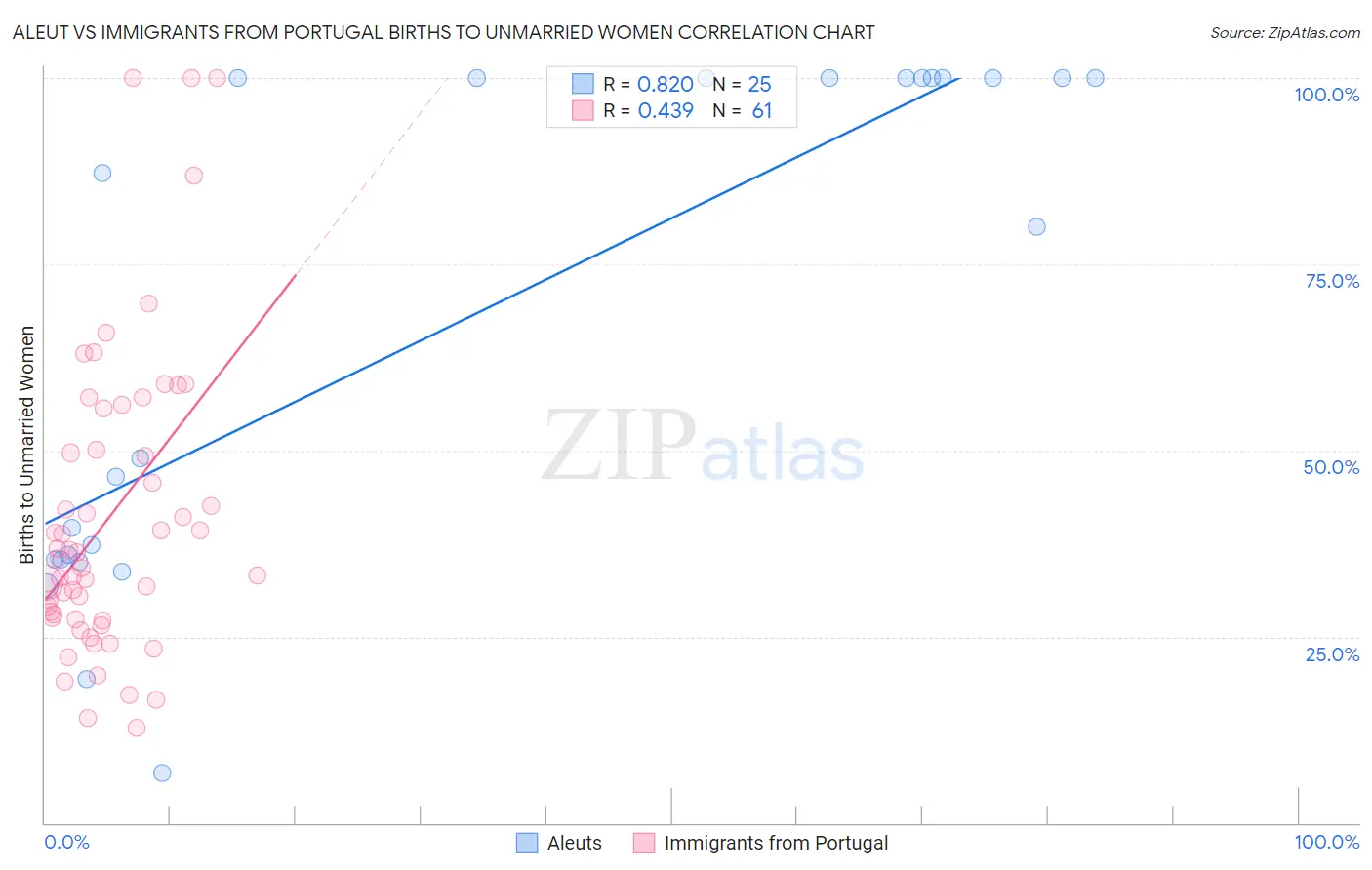 Aleut vs Immigrants from Portugal Births to Unmarried Women