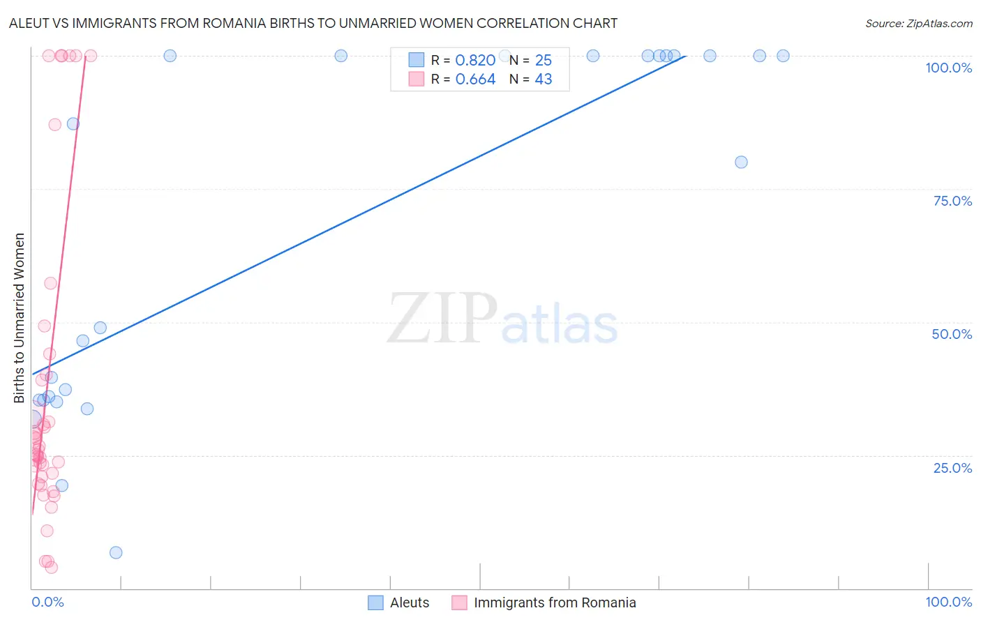 Aleut vs Immigrants from Romania Births to Unmarried Women