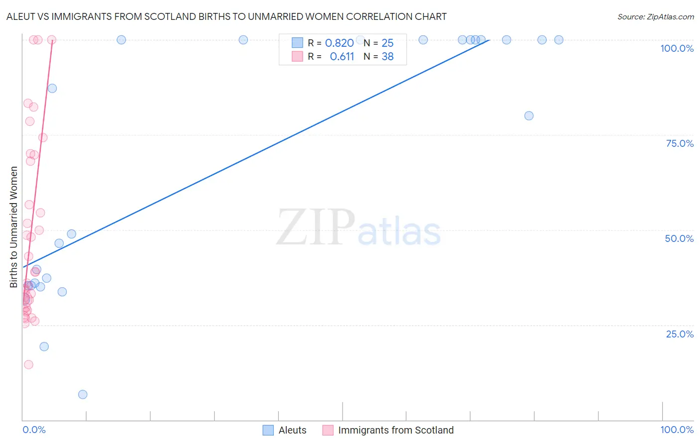 Aleut vs Immigrants from Scotland Births to Unmarried Women