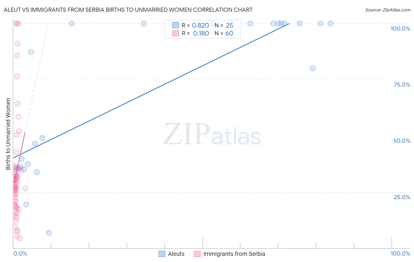 Aleut vs Immigrants from Serbia Births to Unmarried Women