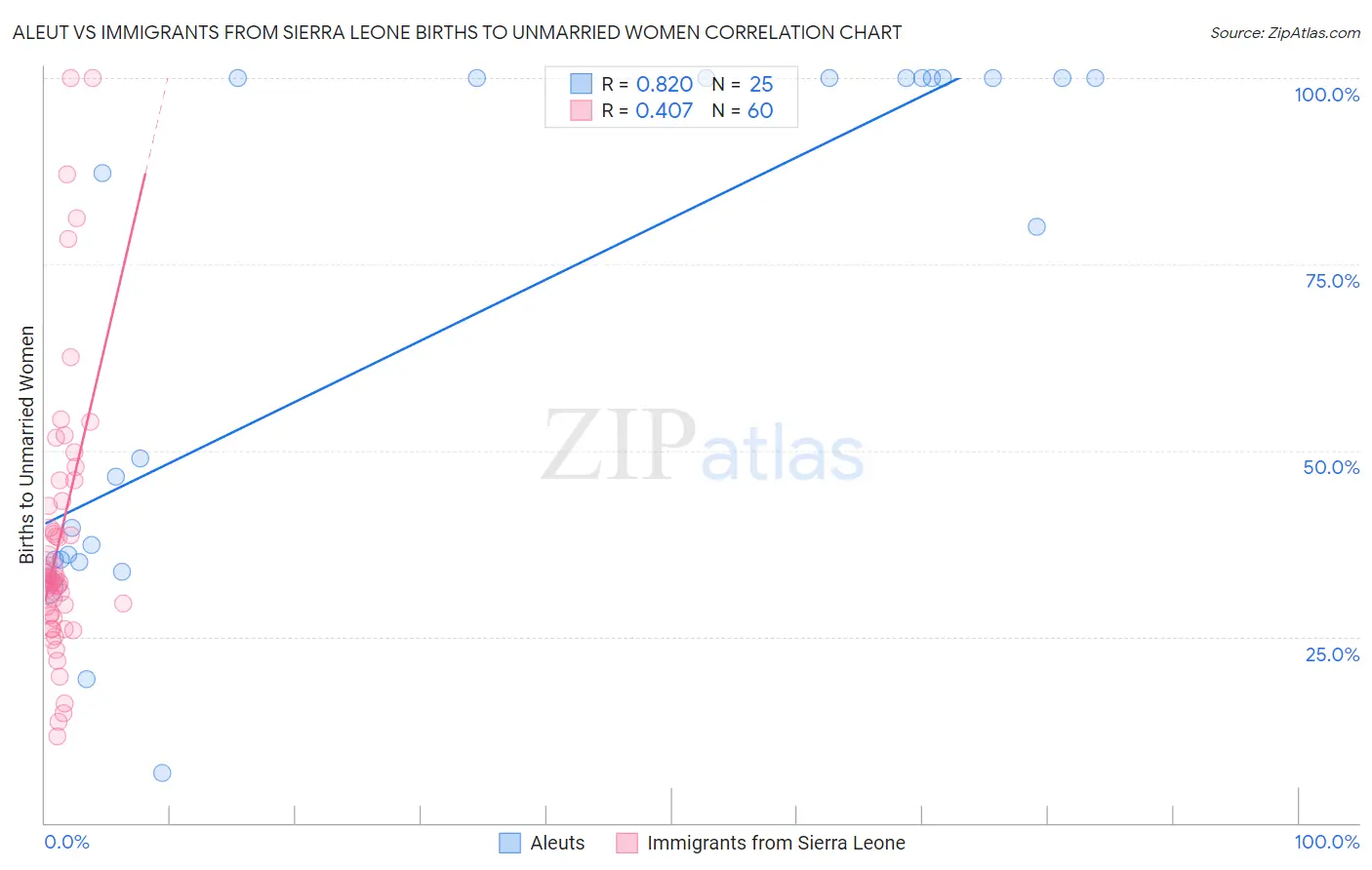 Aleut vs Immigrants from Sierra Leone Births to Unmarried Women