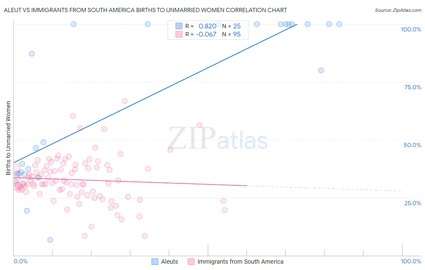 Aleut vs Immigrants from South America Births to Unmarried Women