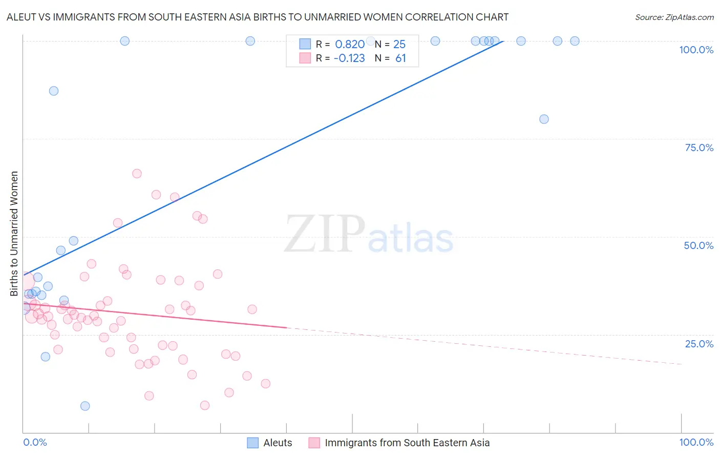 Aleut vs Immigrants from South Eastern Asia Births to Unmarried Women