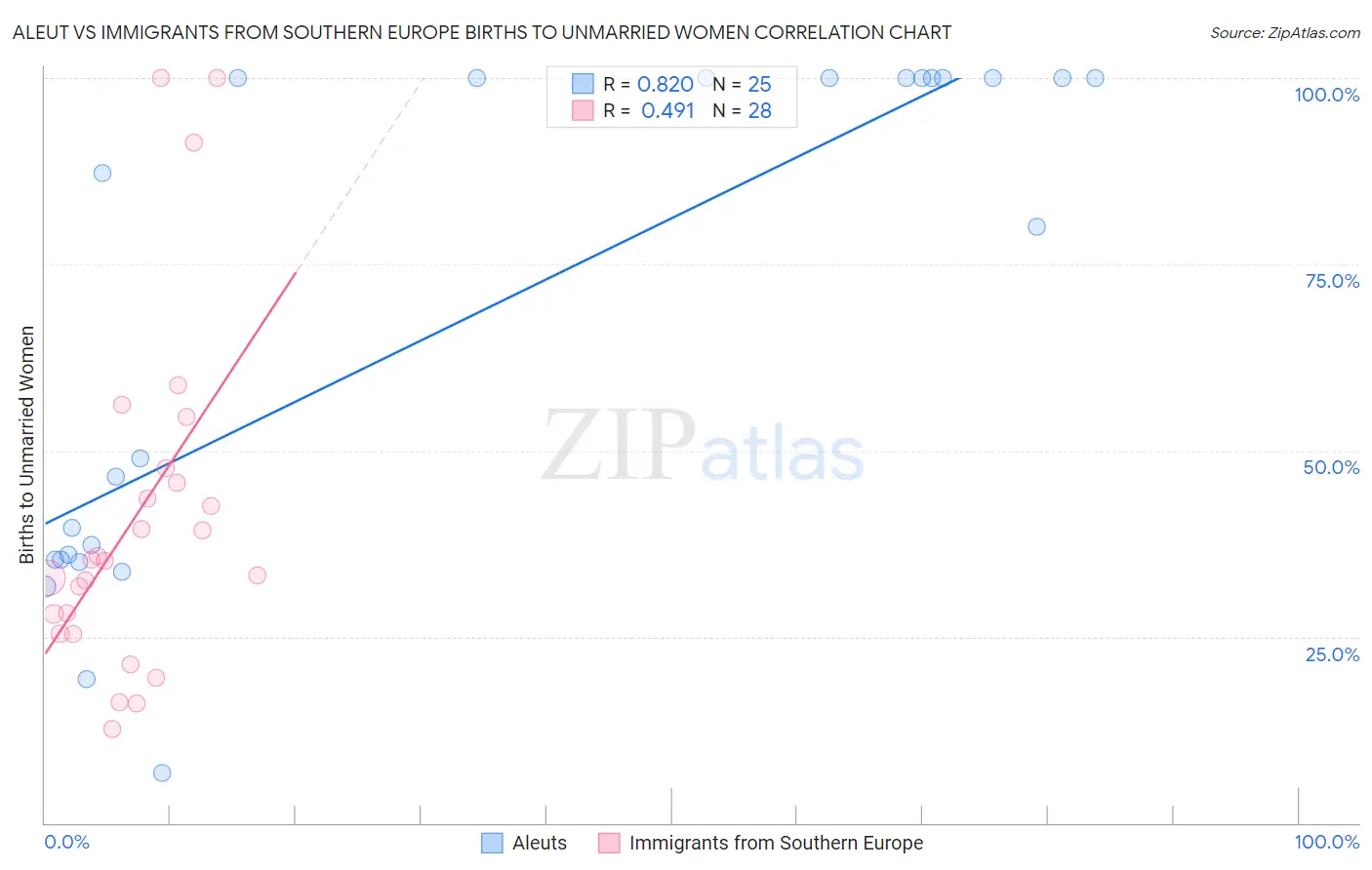 Aleut vs Immigrants from Southern Europe Births to Unmarried Women