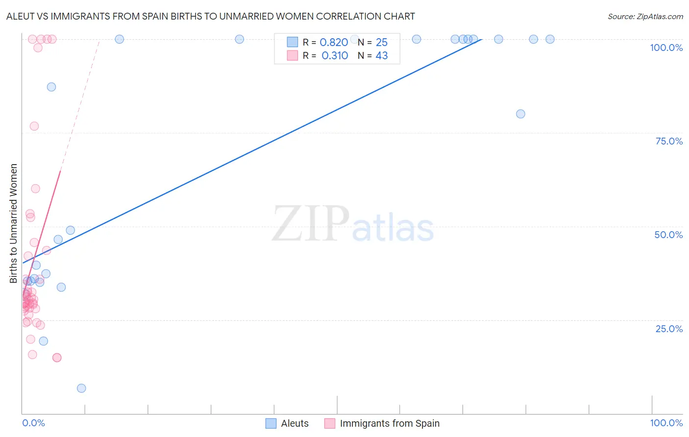 Aleut vs Immigrants from Spain Births to Unmarried Women