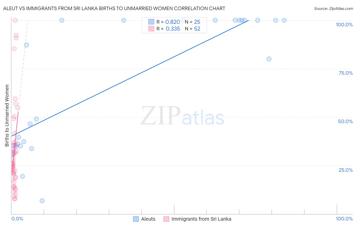 Aleut vs Immigrants from Sri Lanka Births to Unmarried Women