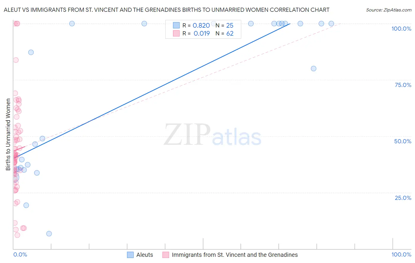 Aleut vs Immigrants from St. Vincent and the Grenadines Births to Unmarried Women