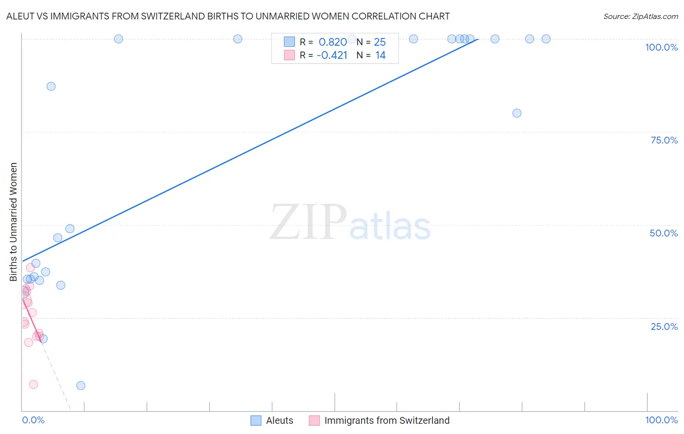Aleut vs Immigrants from Switzerland Births to Unmarried Women