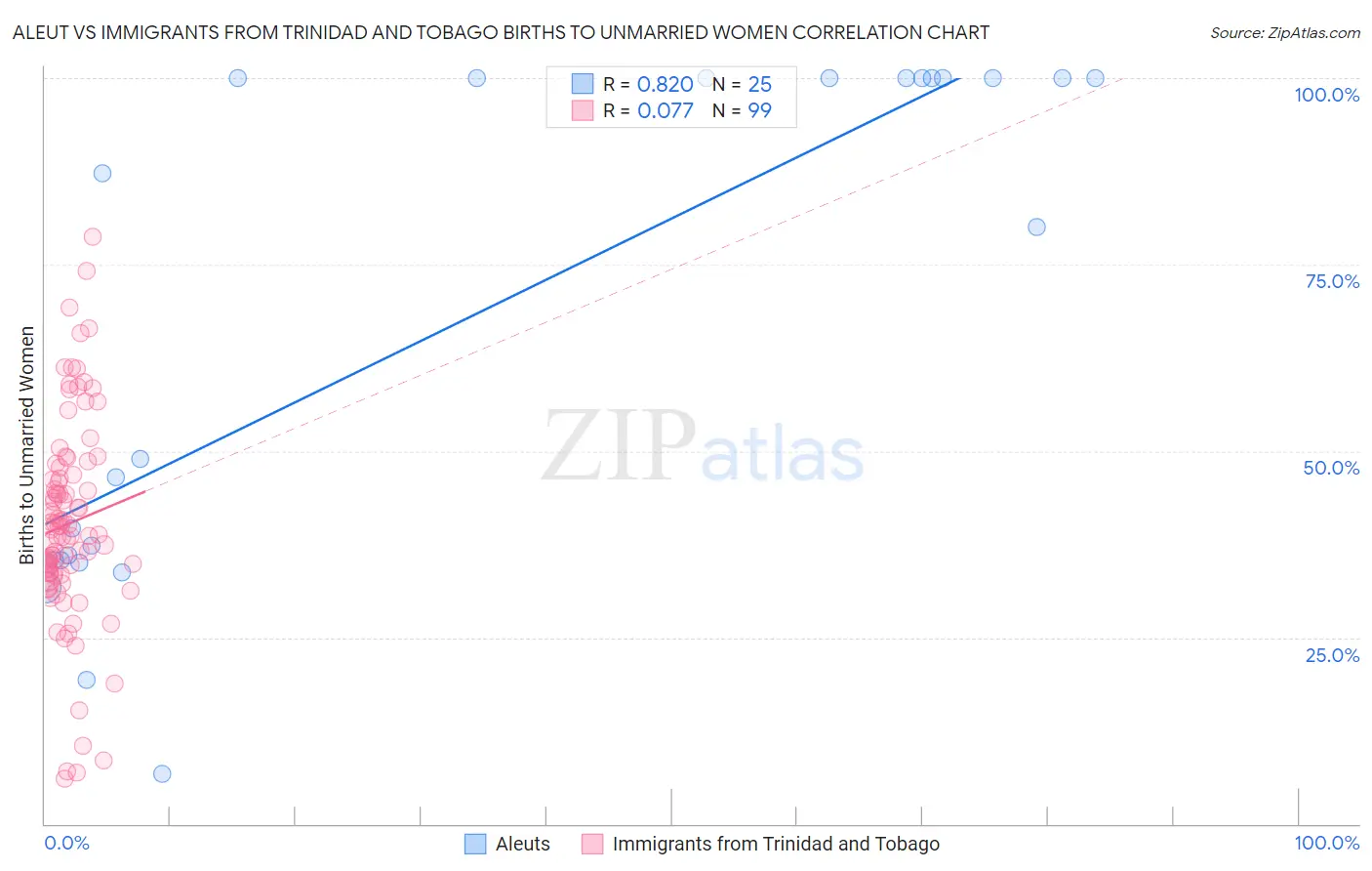 Aleut vs Immigrants from Trinidad and Tobago Births to Unmarried Women