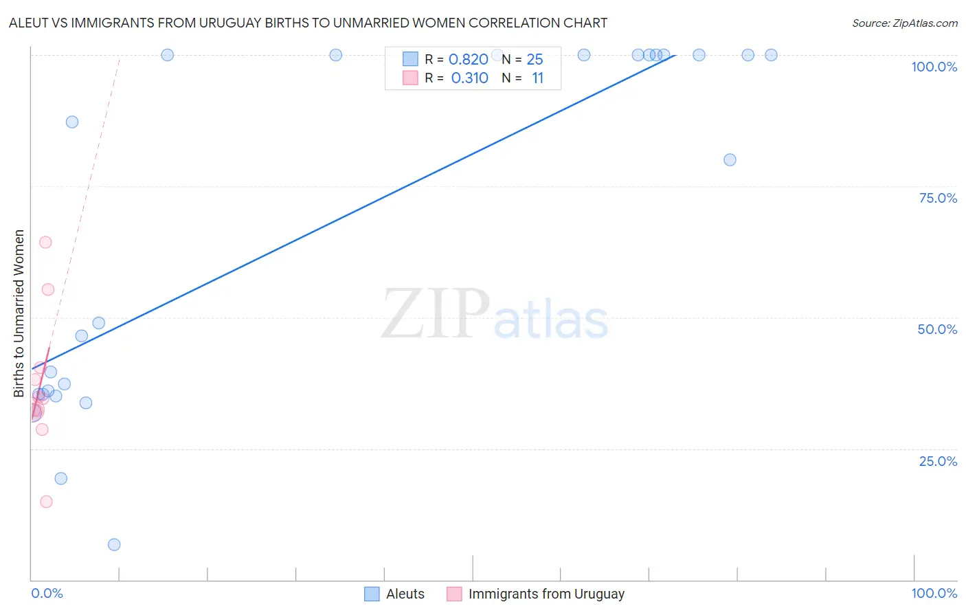 Aleut vs Immigrants from Uruguay Births to Unmarried Women