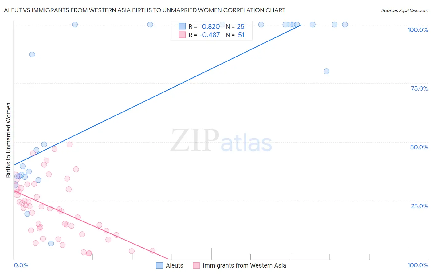 Aleut vs Immigrants from Western Asia Births to Unmarried Women