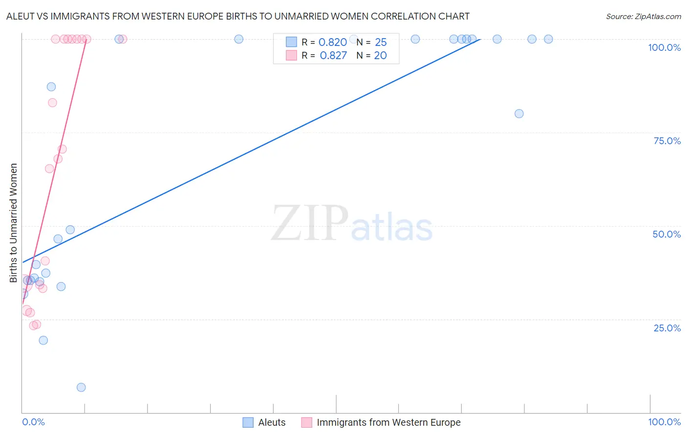 Aleut vs Immigrants from Western Europe Births to Unmarried Women