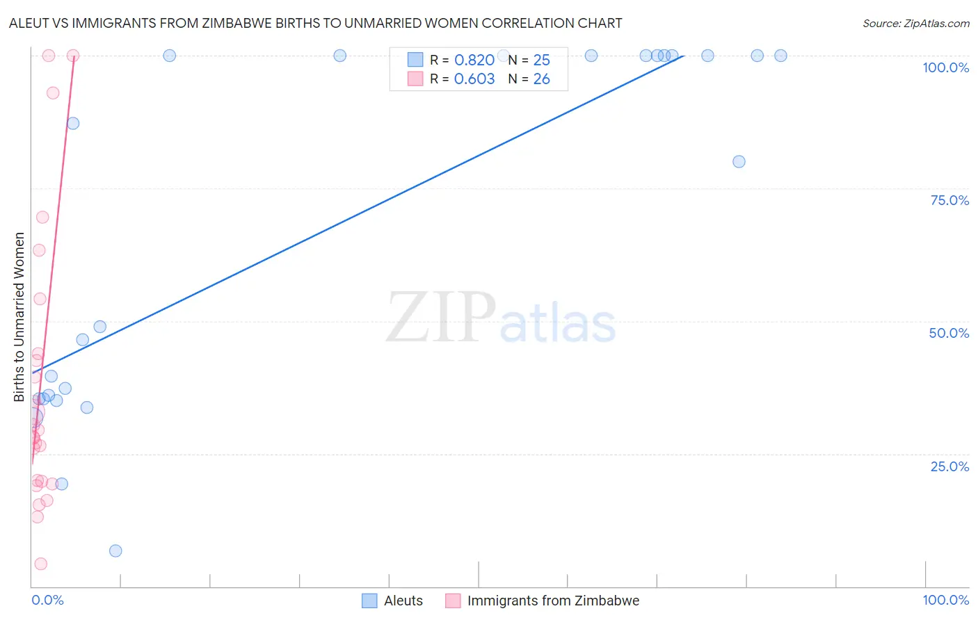 Aleut vs Immigrants from Zimbabwe Births to Unmarried Women
