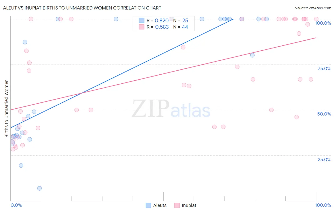 Aleut vs Inupiat Births to Unmarried Women
