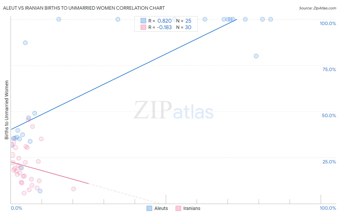 Aleut vs Iranian Births to Unmarried Women