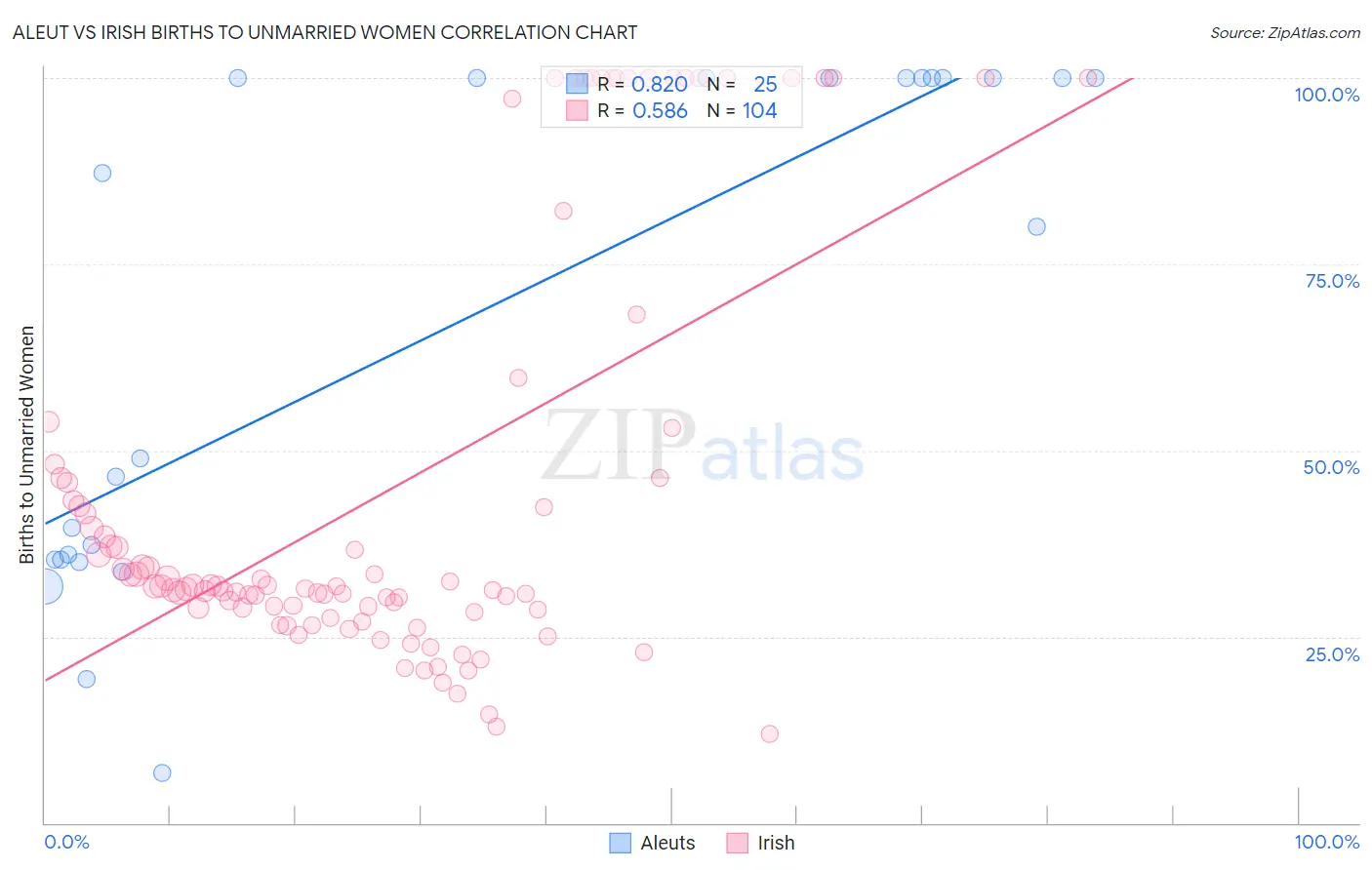 Aleut vs Irish Births to Unmarried Women