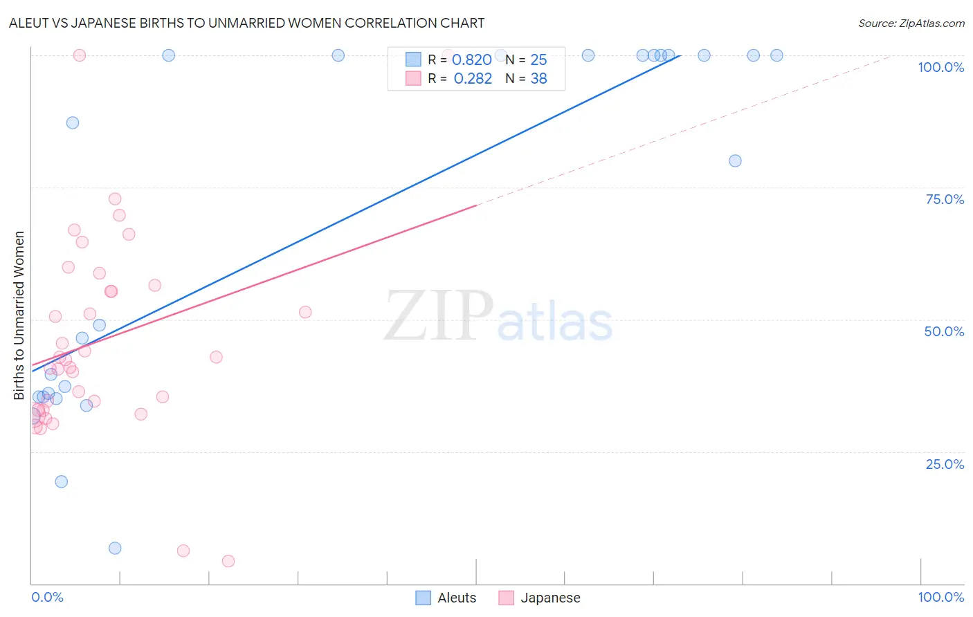 Aleut vs Japanese Births to Unmarried Women