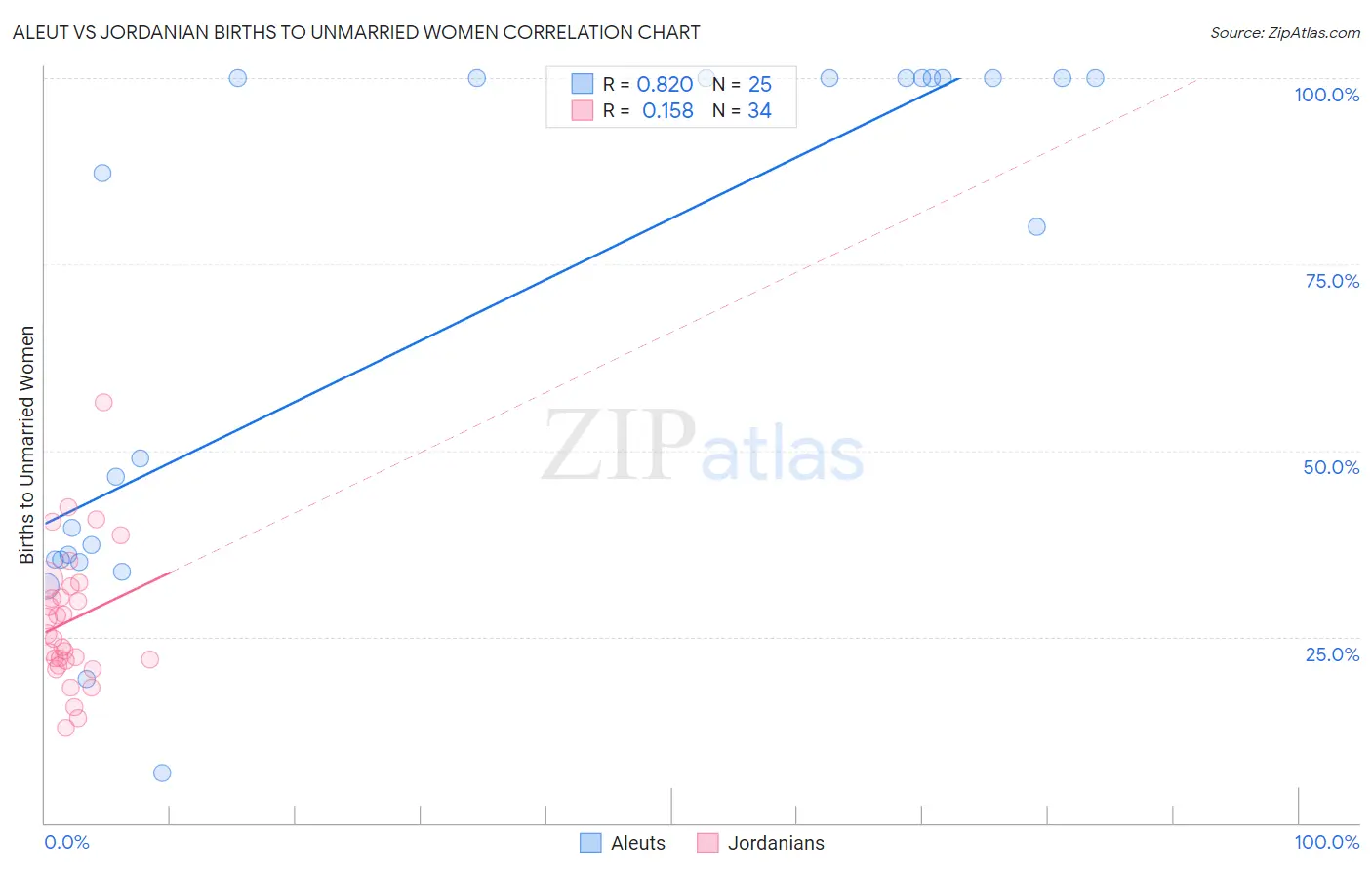 Aleut vs Jordanian Births to Unmarried Women