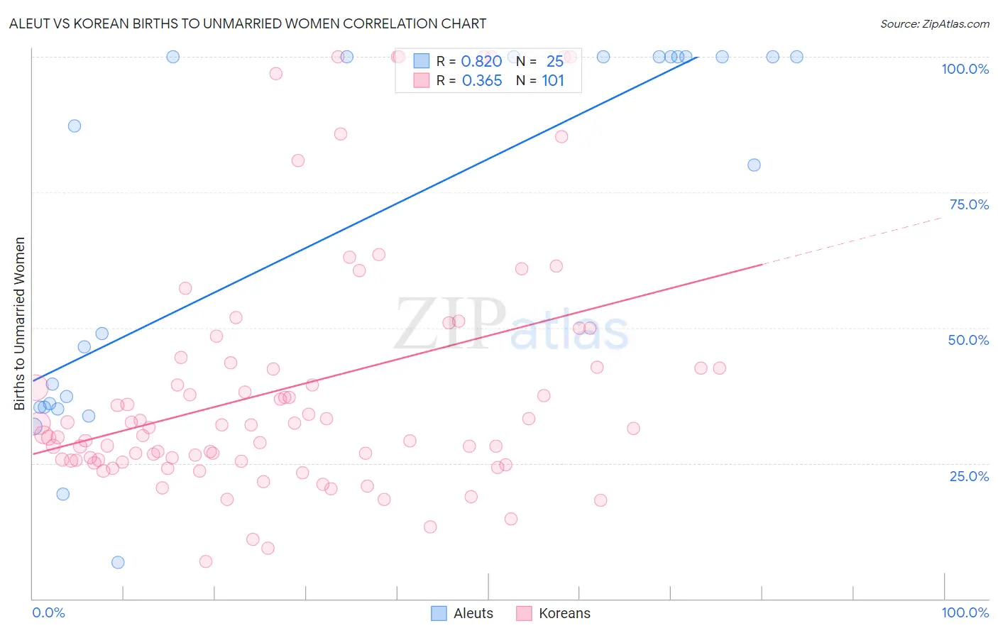 Aleut vs Korean Births to Unmarried Women