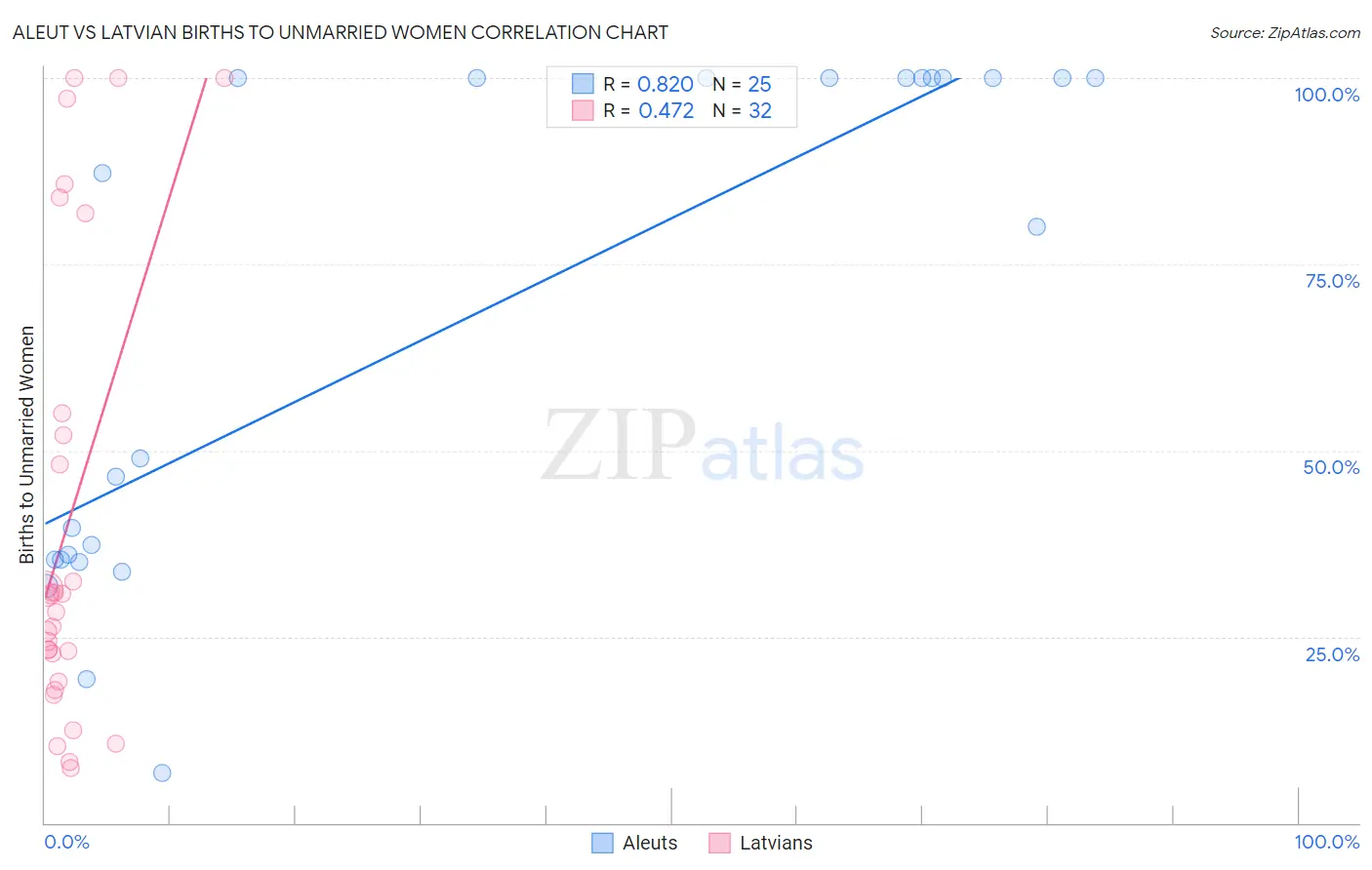Aleut vs Latvian Births to Unmarried Women