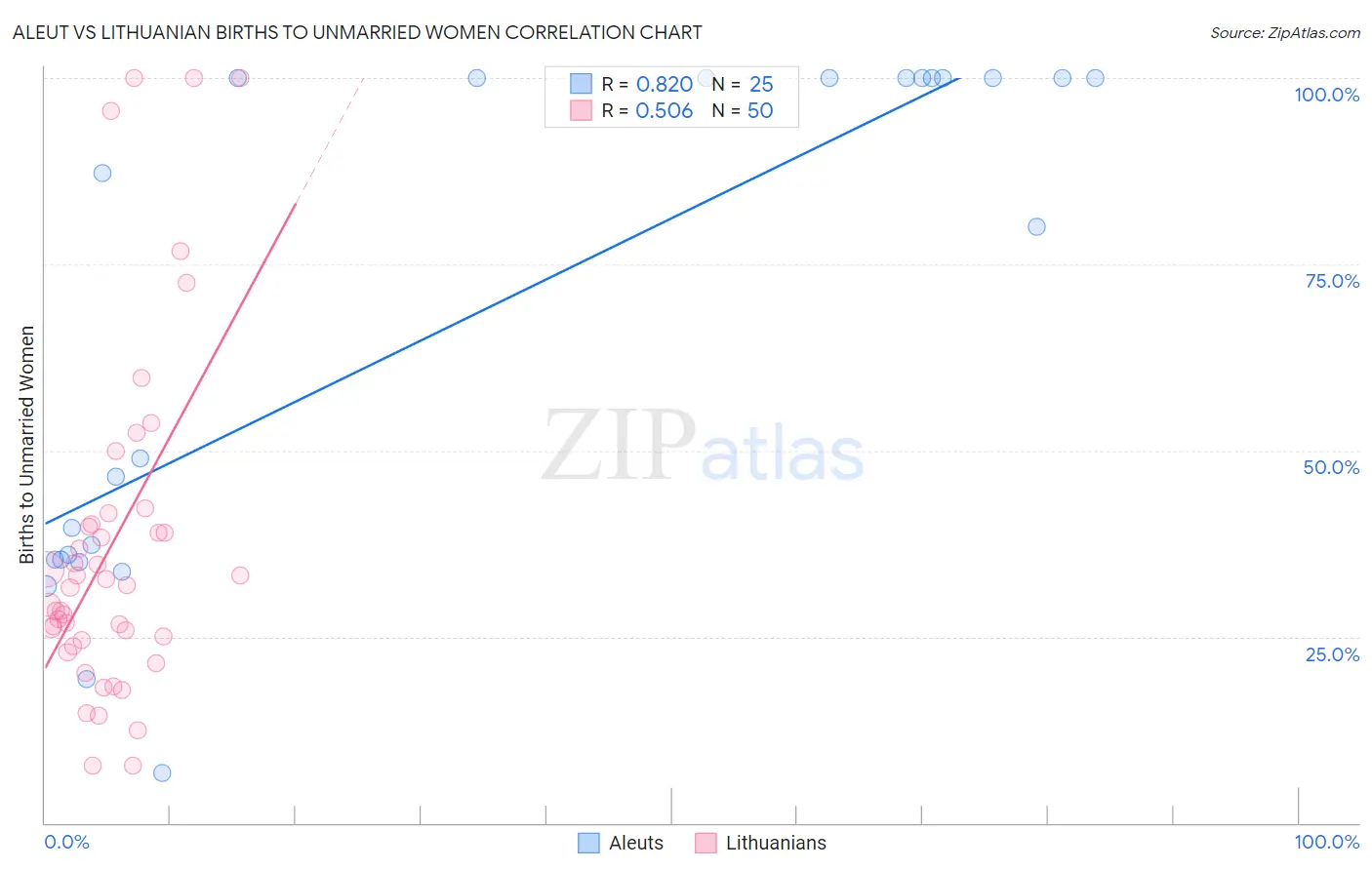 Aleut vs Lithuanian Births to Unmarried Women
