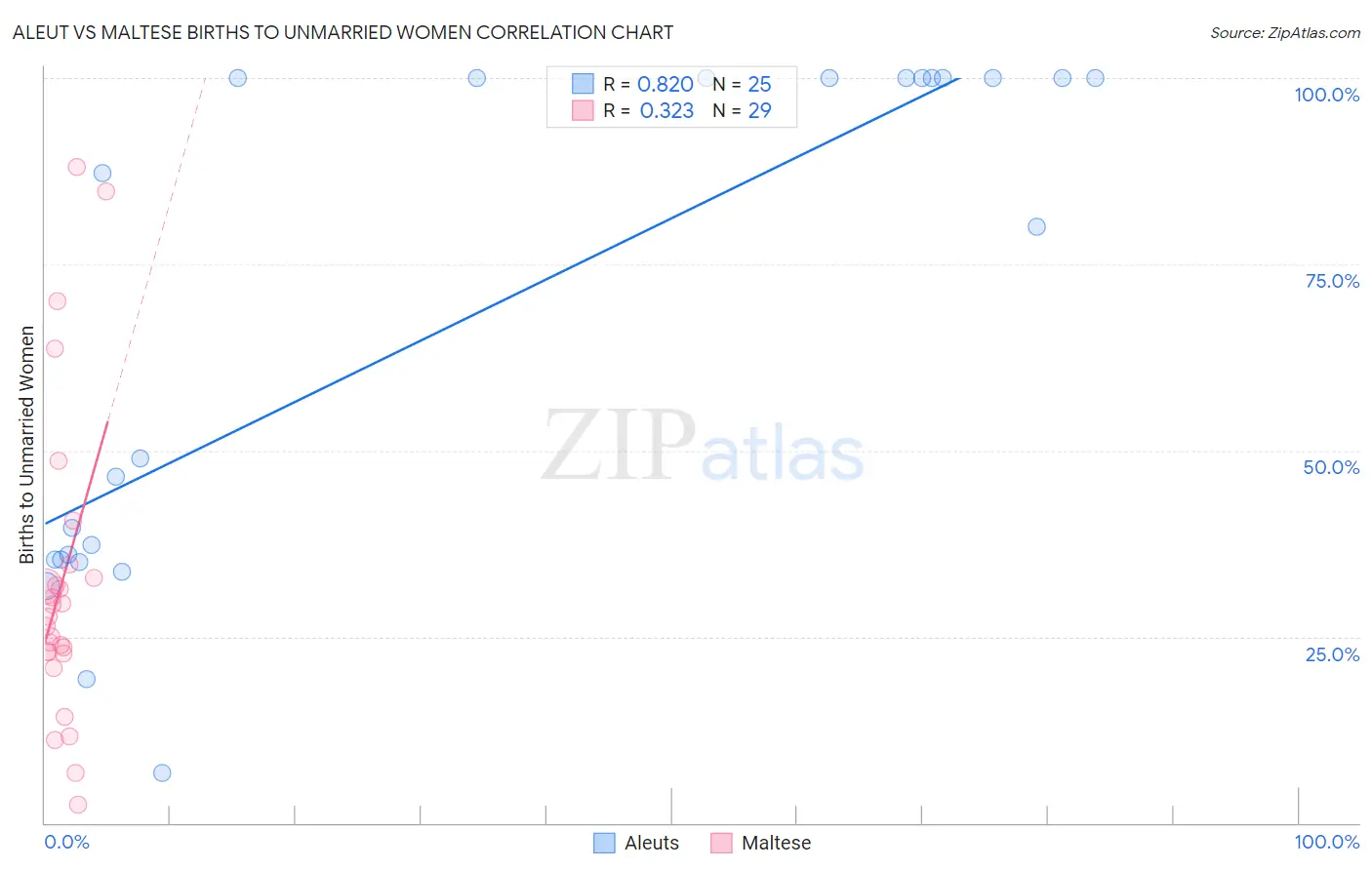 Aleut vs Maltese Births to Unmarried Women