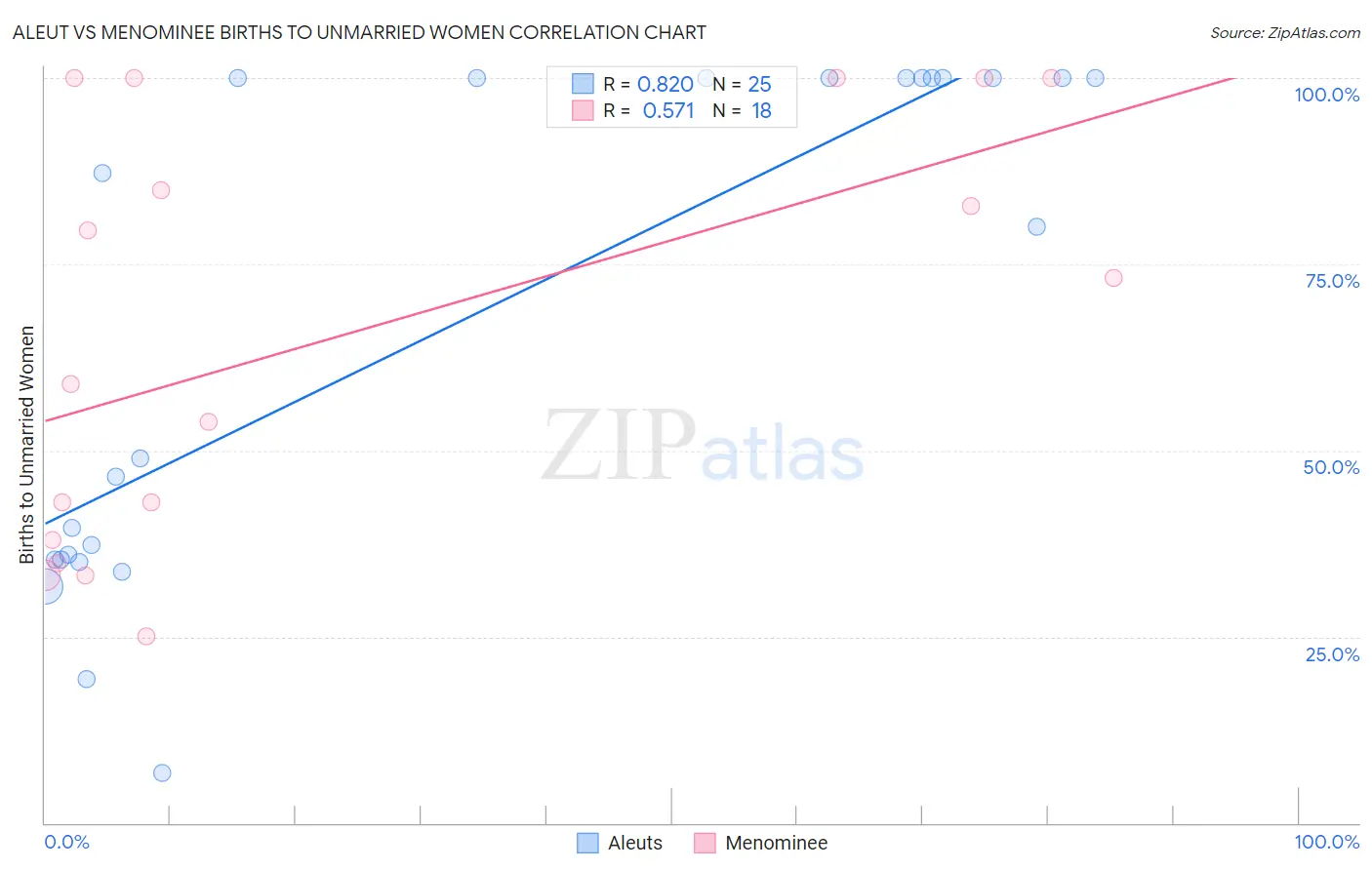 Aleut vs Menominee Births to Unmarried Women