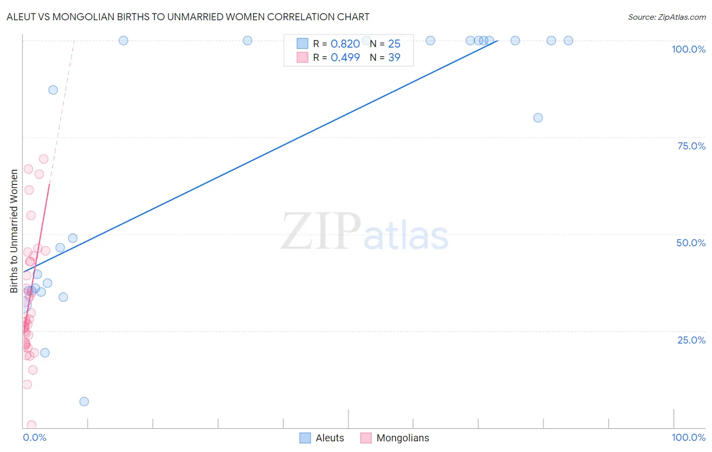 Aleut vs Mongolian Births to Unmarried Women