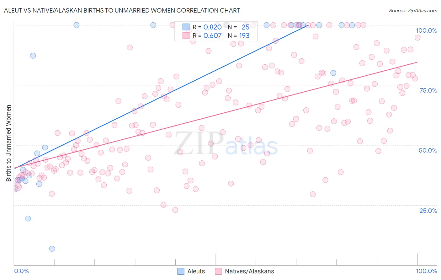 Aleut vs Native/Alaskan Births to Unmarried Women