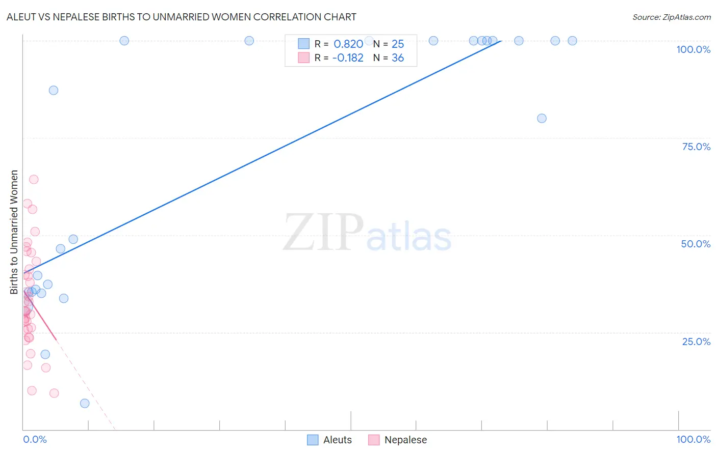 Aleut vs Nepalese Births to Unmarried Women