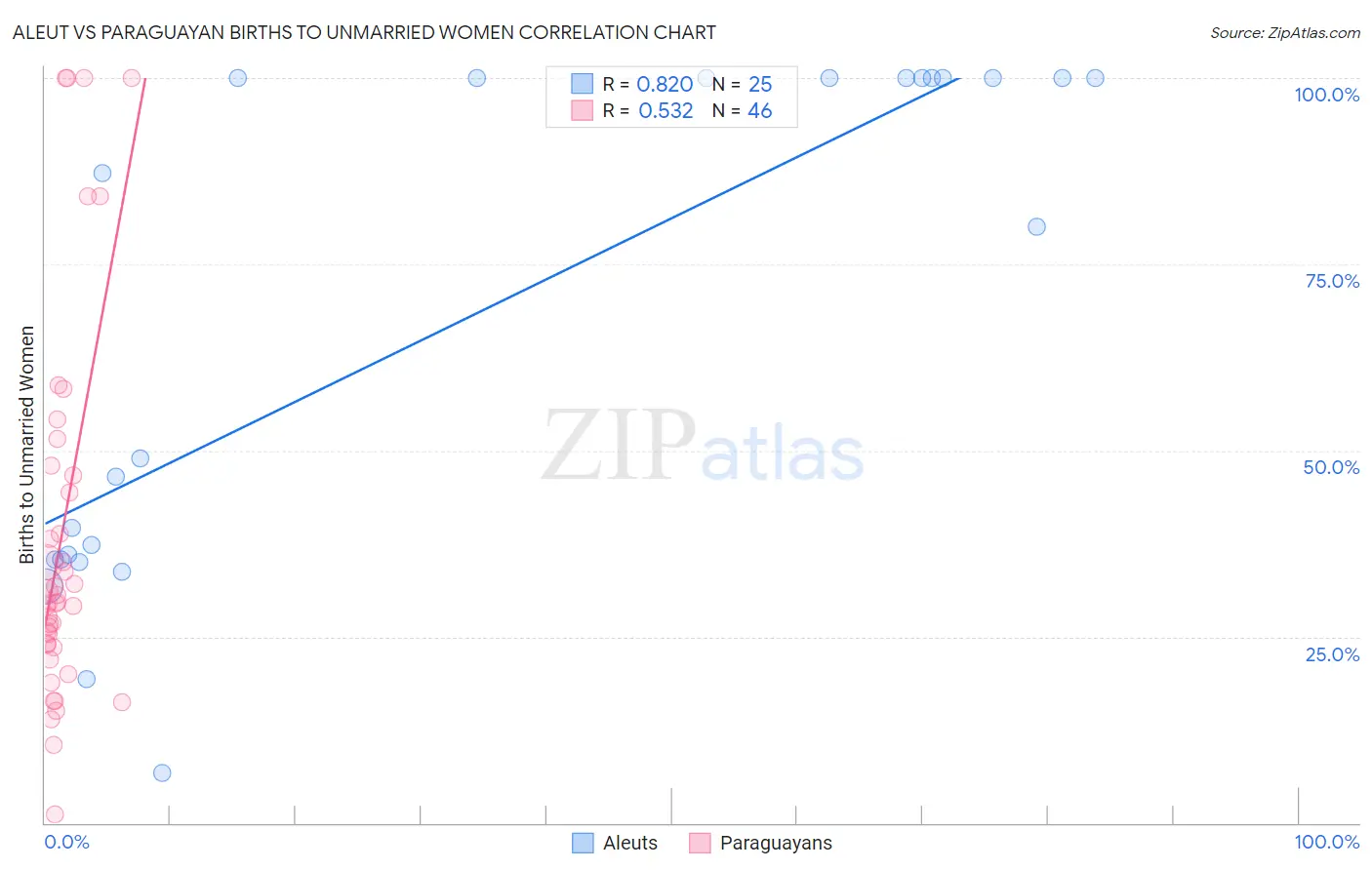 Aleut vs Paraguayan Births to Unmarried Women