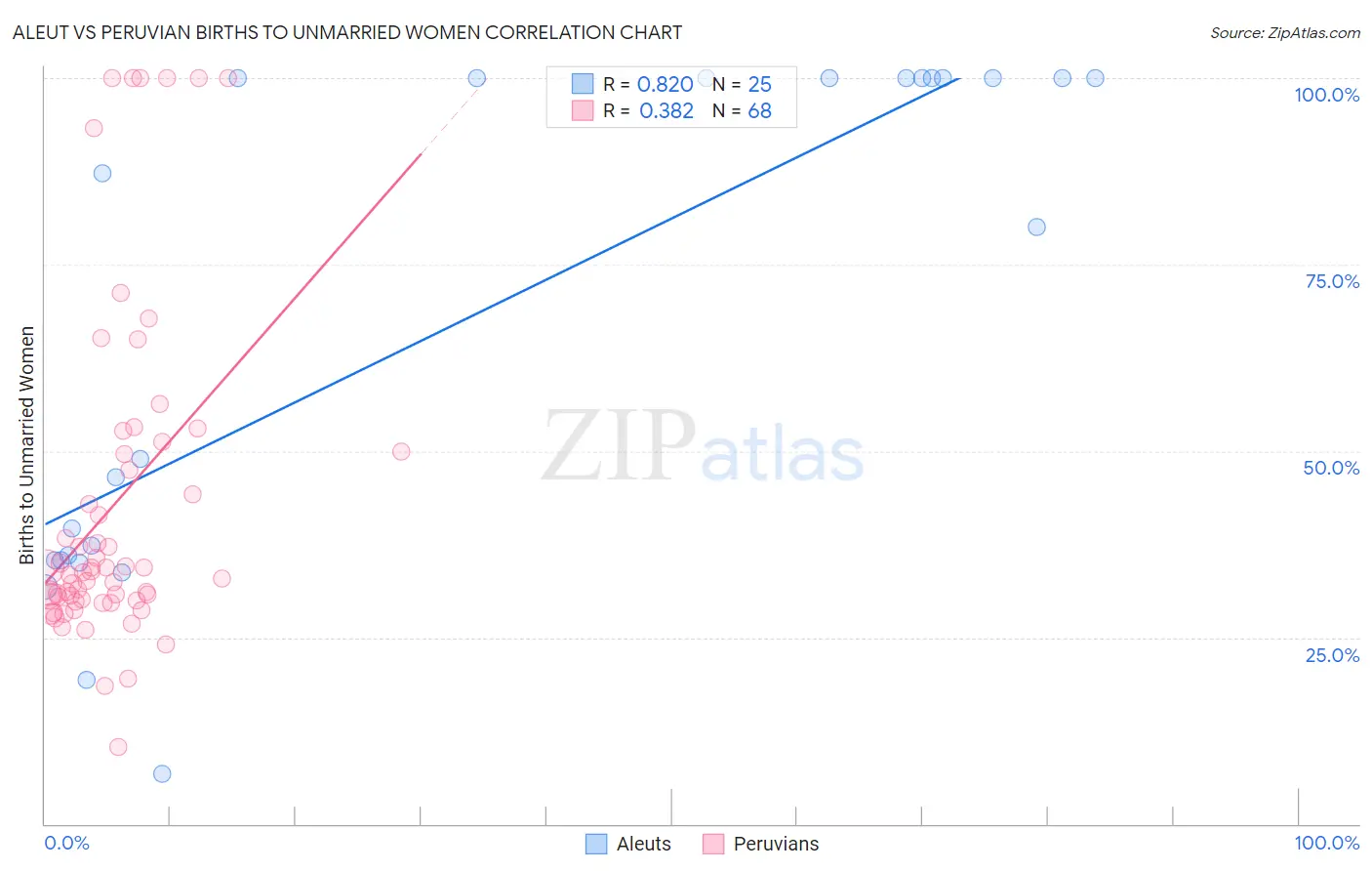 Aleut vs Peruvian Births to Unmarried Women