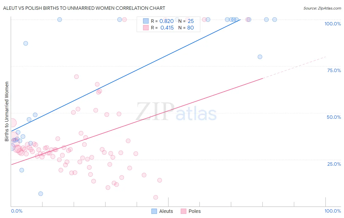 Aleut vs Polish Births to Unmarried Women