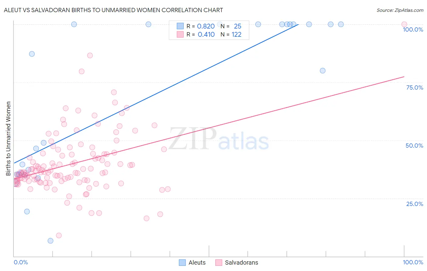 Aleut vs Salvadoran Births to Unmarried Women