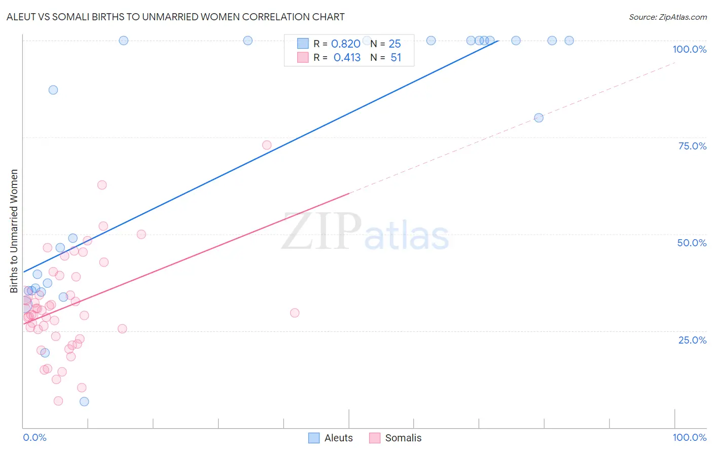 Aleut vs Somali Births to Unmarried Women