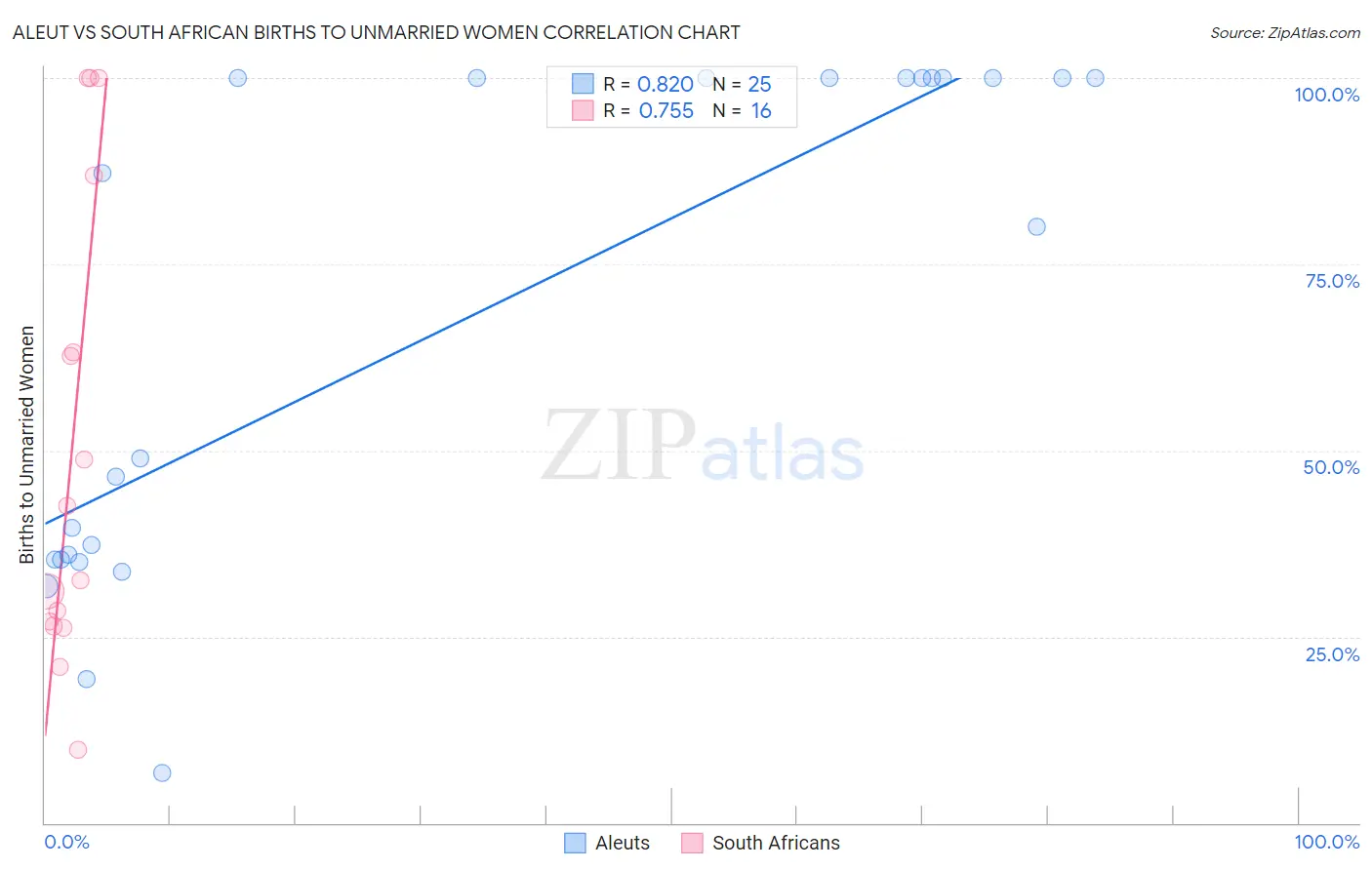 Aleut vs South African Births to Unmarried Women