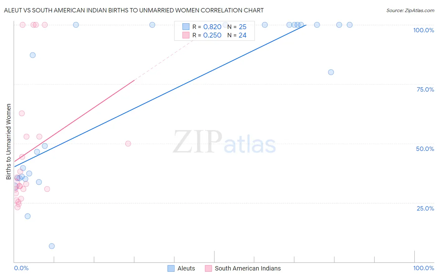 Aleut vs South American Indian Births to Unmarried Women