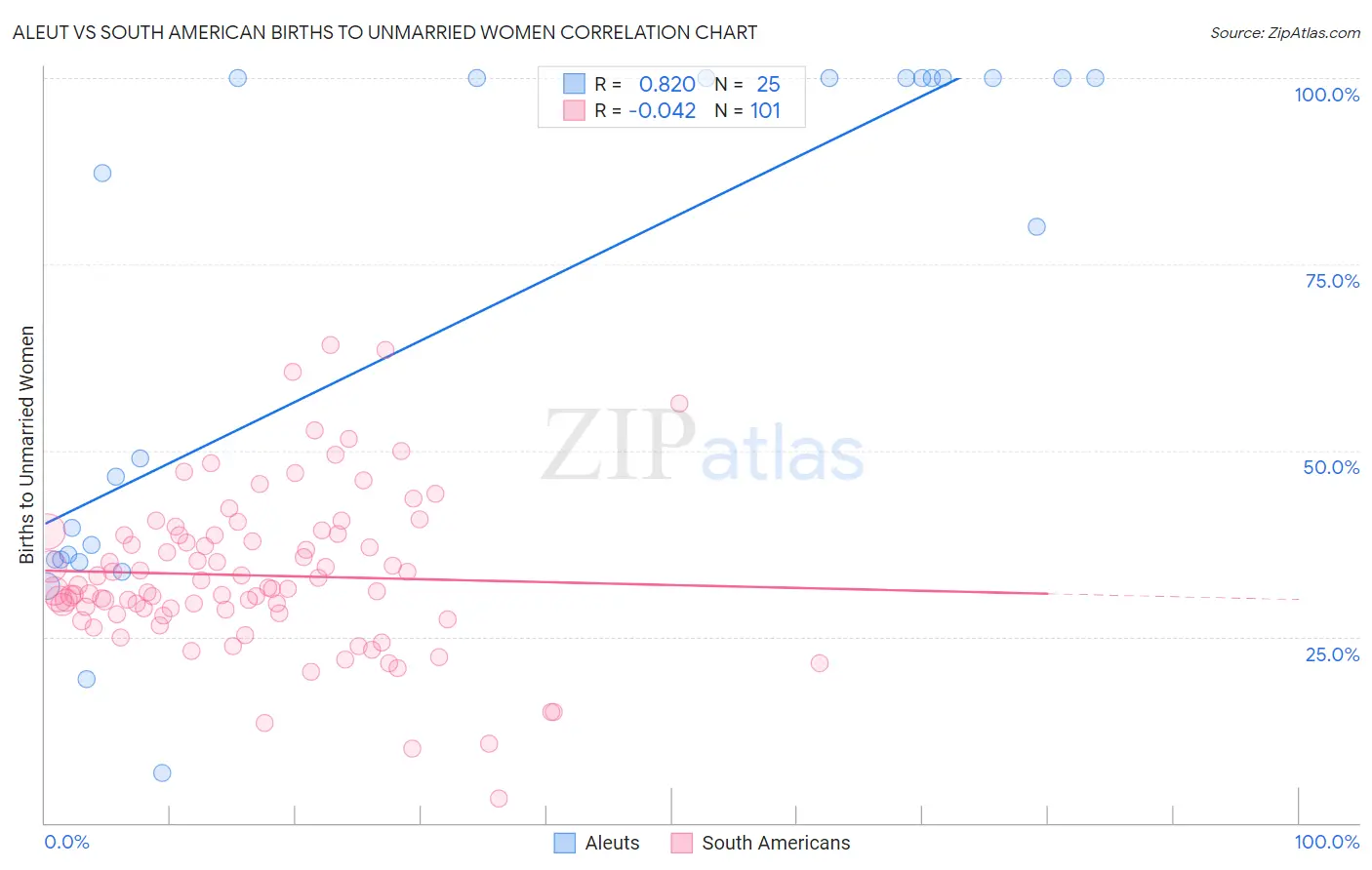 Aleut vs South American Births to Unmarried Women