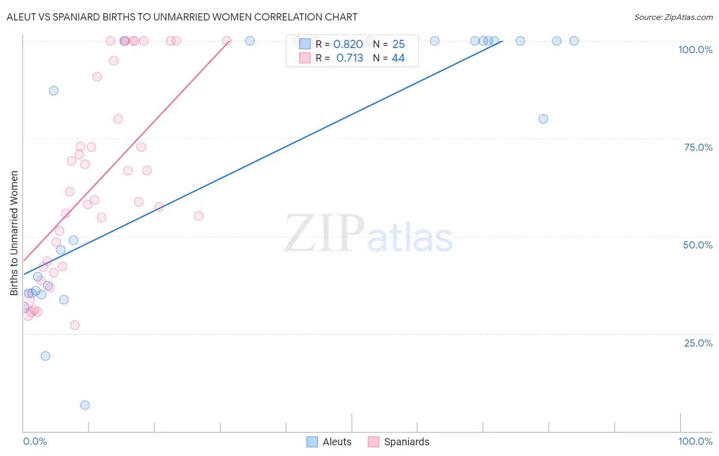 Aleut vs Spaniard Births to Unmarried Women