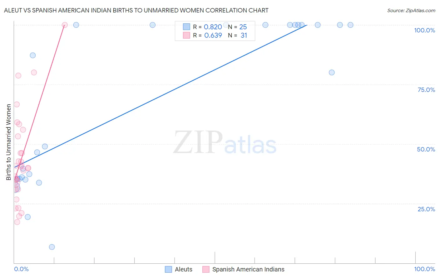 Aleut vs Spanish American Indian Births to Unmarried Women