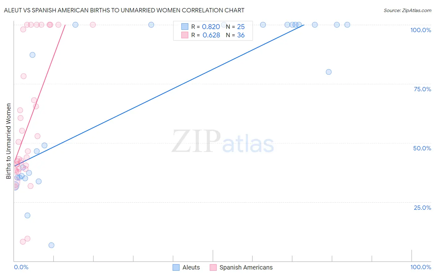 Aleut vs Spanish American Births to Unmarried Women